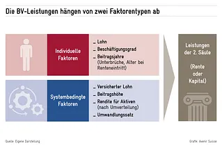 Zwei Faktoren von BV-Leistungen: Individuelle Faktoren (Lohn, Beitragsjahre) und systembedingte Faktoren (Beitragshöhe, Umwandlungssatz)
