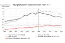 Häufigkeitszahlen Straftaten in der Schweiz 97-17