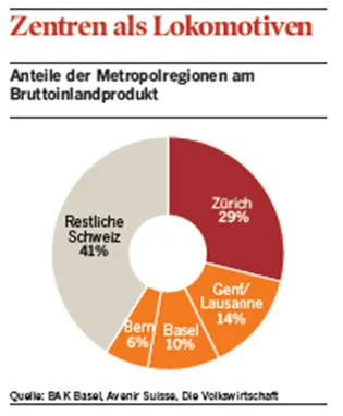 Zentren als Lokomotiven