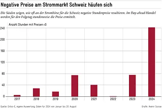 Negative Preise im Schweizer Strommarkt: 2024 wurden bis 20. August schon 244 Stunden mit negativen Strompreisen gezählt.