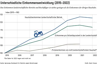 Unterschiedliche Einkommensentwicklung (2015–2022). Das Diagramm zeigt, dass das Haushaltseinkommen landwirtschaftlicher Betriebe stärker angestiegen ist als jenes nichtlandwirtschaftlicher Haushalte.