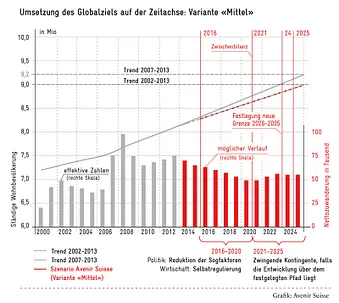 Zuwanderungsziel auf der Zeitachse_Variante «Mittel»
