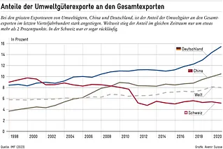 Grafik Umweltgütertransporte für Deutschland (ca. 16%), China (ca. 10) und der Schweiz (ca. 5%). Der Weltdurchschnitt liegt aktuell bei 8%.