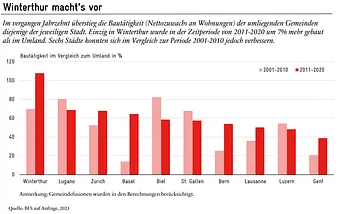 Bautätigkeit