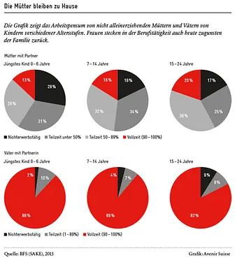 Gleichstellung: Arbeitspensen von Eltern