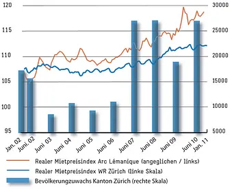 Avenir Suisse Artikel Zuercher Gewerbeverband März 2011 Mieterschutz