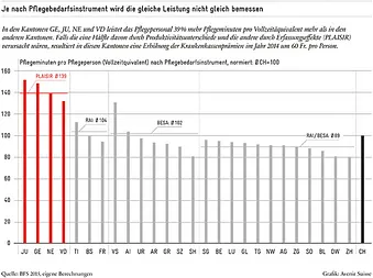Je nach Pflegebedarfsinstrument wird die gleiche Leistung anders bemessen