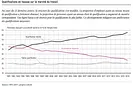 Graphique qualification en hausse sur le marché du travail