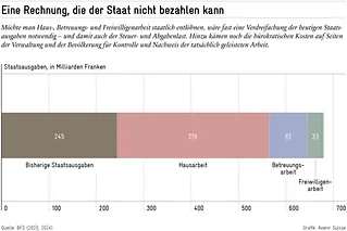 Care-Arbeit würde die Staatsausgaben der Schweiz fast verdreifachen.