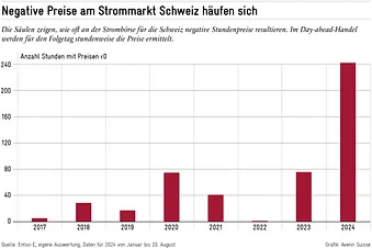 Negative Preise im Schweizer Strommarkt: 2024 wurden bis 20. August schon 244 Stunden mit negativen Strompreisen gezählt.