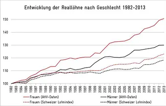 Frauenlöhne steigen schneller als jene der Männer