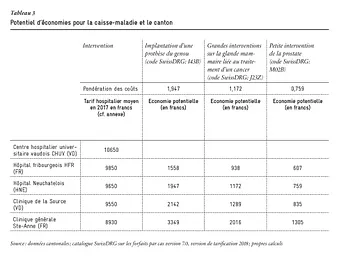 Potentiel d'économies pour la caisse-maladie et le canton