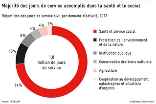 Service citoyen: jours de service accomplis dans la santé et le social