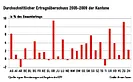 Ertragsüberschüsse der Schweizer Kantone im Mehrjahresvergleich