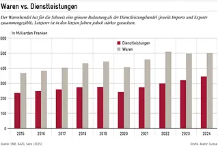 Waren vs. Dienstleistungen: Warenhandel der Schweiz ist bedeutender als der Handel mit Dienstleistungen.