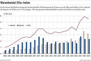 Warenhandel zwischen der Efta und Indien: Export-Wachstumsrate von 5,3% während der letzten 5 Jahre.