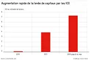 Graphique augmentation rapide de la levée de capitaux