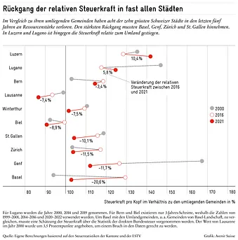 Rückgang der Steuerkraft der Schweizer Städte
