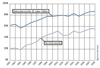 Publikation Avenir Suisse 2011 Magnet Schweiz Abb.9