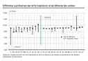 Graphique différences entre tarifs hospitaliers et référence des cantons