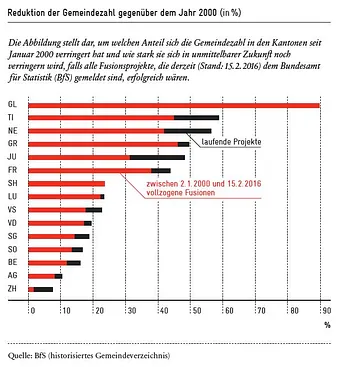 Abnehmende Zahl der Gemeinden in der Schweiz | Avenir Suisse