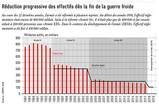 Evolution armée suisse