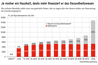 Tabelle: Steuern für Gesundheitswesen, Nettoprämie