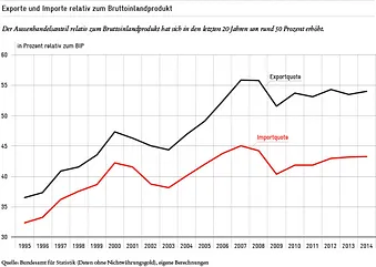 Exporte und Importe relativ zum BIP