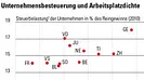 Ohne den kantonalen Steuerwettbewerb hätten die Unternehmen nur wenige Gründe, Arbeitsplätze im «Hinterland» zu schaffen oder zu erhalten. | Avenir Suisse