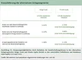 Meinungen 110626 Kosten der alternativen Anlagen Tabelle