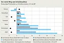 Der steile Weg zum Schuldenabbau (NZZ am 31.3. 2012)