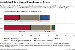 Riesige Stromüberschüsse im Sommer: 20 TWh im Jahr 2035, falls die Ziele des Mantelerlasses erreicht werden.