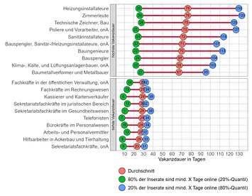 Abbildung 2: Berufe mit der höchsten bzw. tiefsten Vakanzdauer, Gesamtwirtschaft. Quelle: BSS Volkswirtschaftliche Beratung AG