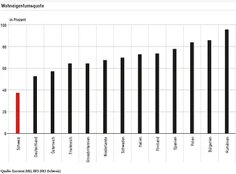 Niedrige Wohnungseigentumsquote in der Schweiz