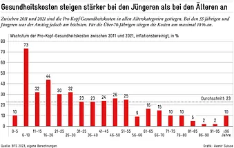Gesundheitskosten steigen stärker bei Unter-55-Jährigen an, am meisten bei den 6- bis 10-Jährigen (73%).