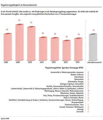 Regulierungstätigkeit im Konsumbereich | Avenir Suisse