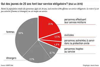 Graphique service obligatoire