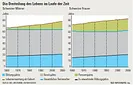 Dreiteilung des Lebens im Laufe der Zeit