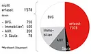 Vermögensverteilung: Nicht erfasste Vermögen in der Schweiz | Avenir Suisse
