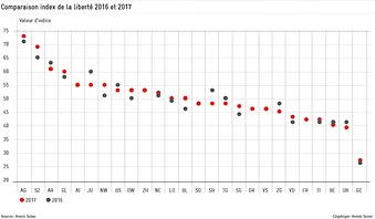 Indexe du degré de liberté d'Avenir Suisse