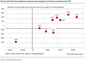 Pas de substitution de la main-d oeuvre, avenir suisse