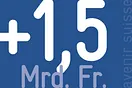 + 1,5 Mrd. Fr.