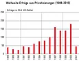 Erträge aus Privatisierungen weltweit