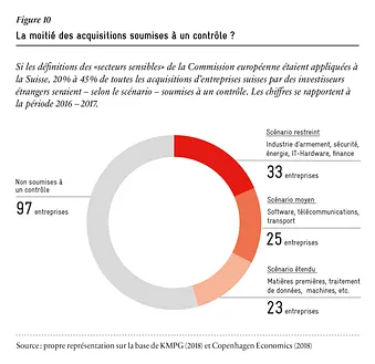 La moitié des acquisitions seraient soumises à un contrôle