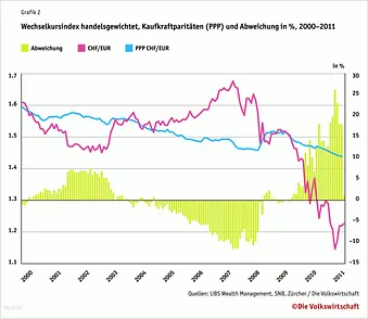 Wechselkursindex handelsgewichtet