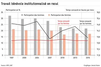Graphique travail bénévole