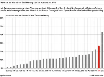 Anteil der im Ausland geborenen Einwohner