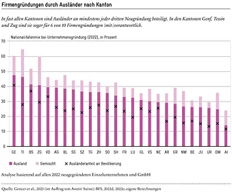 Firmenneugründungen durch Ausländer nach Kanton