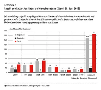 Ausländer auf Gemeindeebene