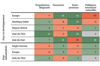 Graphique: Actions des milliardaires selon la région, Avenir Suisse